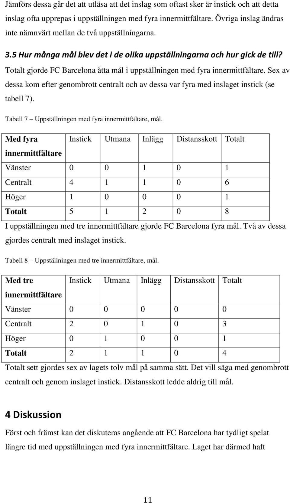 Totalt gjorde FC Barcelona åtta mål i uppställningen med fyra. Sex av dessa kom efter genombrott centralt och av dessa var fyra med inslaget instick (se tabell 7).