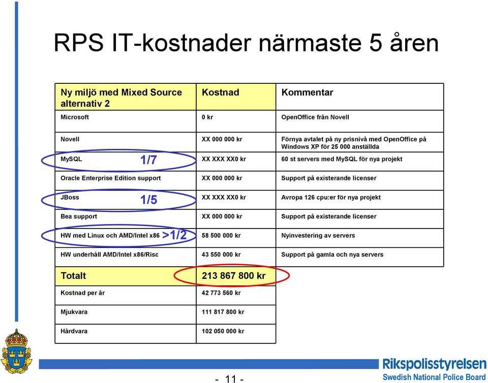 projekt XX 000 000 kr Support på existerande licenser 58 500 000 kr Nyinvestering av servers HW underhåll AMD/Intel x86/risc 43 550 000 kr Support på gamla och nya servers Totalt 213 867