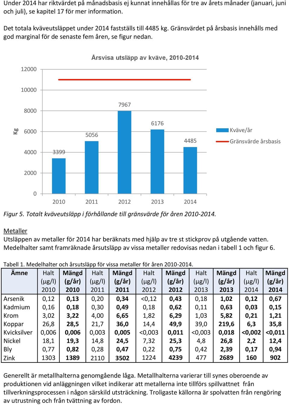 12000 Årsvisa utsläpp av kväve, 2010-2014 10000 8000 7967 6000 5056 6176 4485 Kväve/år Gränsvärde årsbasis 4000 3399 2000 0 2010 2011 2012 2013 2014 Figur 5.