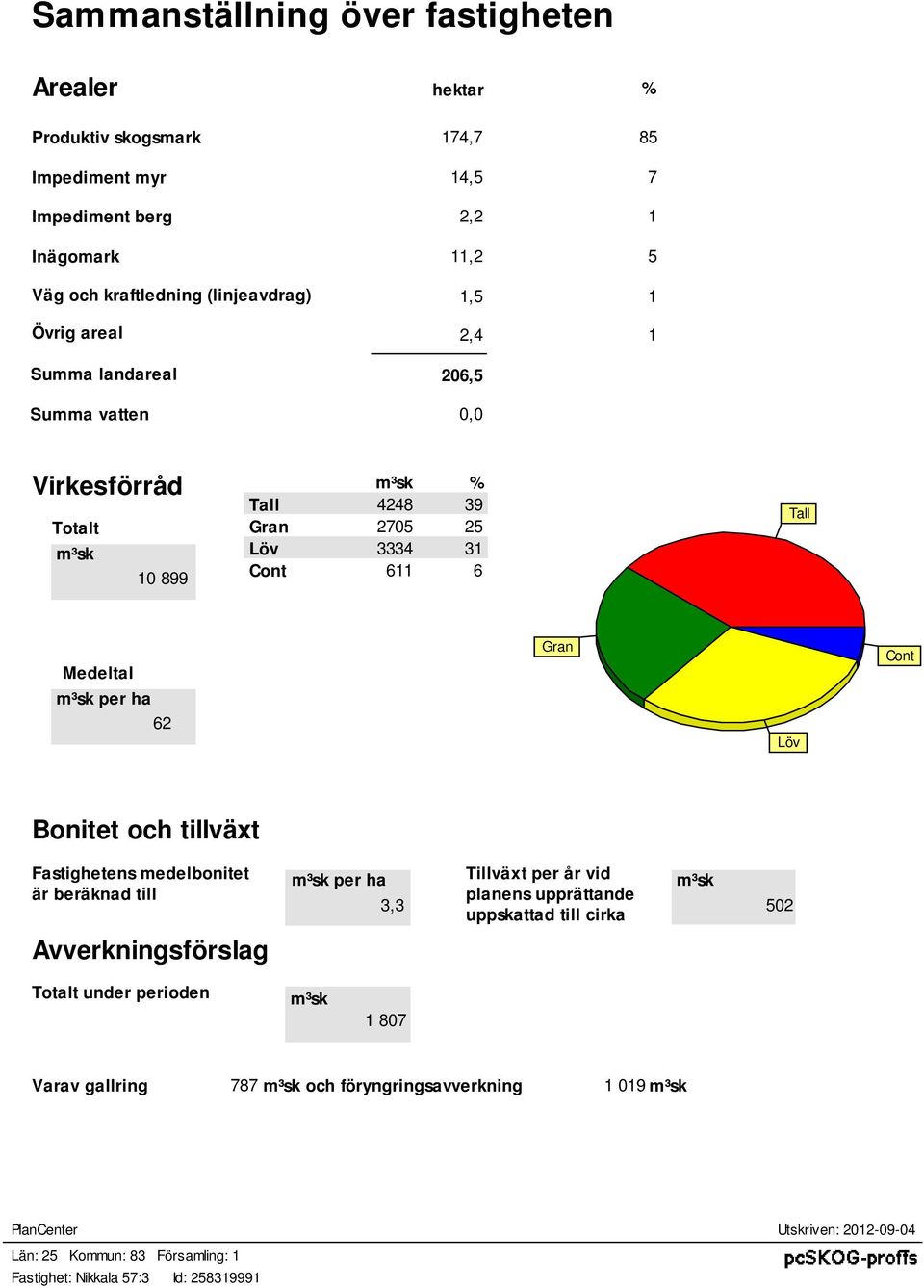 tillväxt Fatigheten edelbonitet är beräknad till ³k per 3,3 Tillväxt per år vid planen upprättande uppkattad till cirka ³k 50 Avverkningförlag Totalt