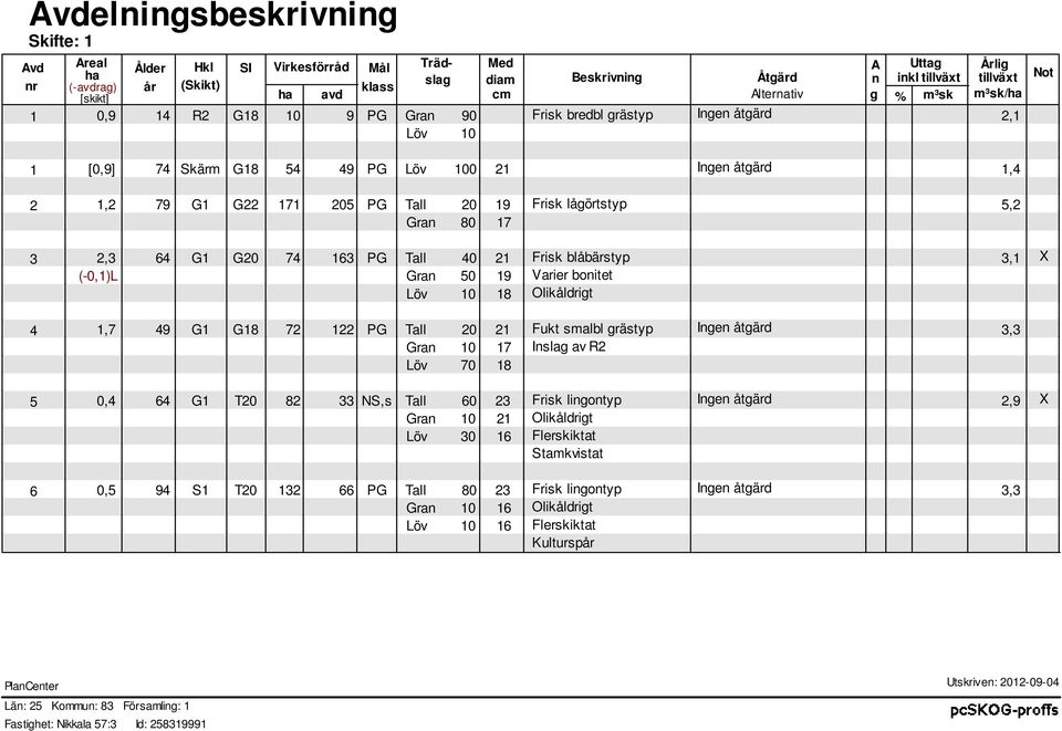(-0,)L 64 G 74 63 PG 50 9 8 Frik blåbärtyp Varier bonitet 3, 4,7 49 8 7 PG 70 7 8 Fukt albl grätyp Inlag av 3,3 5 0,4 64 T 8 33 NS, 3 6 Frik lingontyp