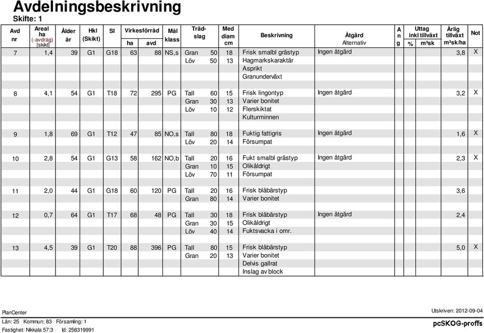 Fukt albl grätyp Förupat,3 8 PG 6 4 Frik blåbärtyp Varier bonitet T7 68 48 PG 8 5 4 Frik blåbärtyp Fuktvacka i or.