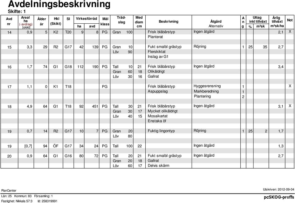 blåbärtyp Gallrat Frik blåbärtyp Apupplag Hyggerenning Markberedning Plantering Frik blåbärtyp Mycket olikåldrigt Moaikartat Entaka öf Fuktig lingontyp Röjning Fukt albl grätyp Gallrat