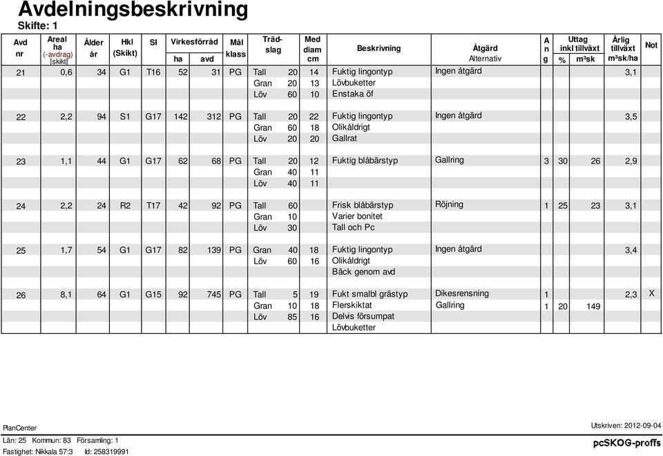 blåbärtyp Gallring 3 6,9 4, 4 T7 4 9 PG Frik blåbärtyp Varier bonitet och Pc Röjning 5 3 3, 5,7 54 7 8 39 PG 8 6 Fuktig lingontyp Bäck geno avd 6 8, 64 5 9 745 PG 5 85 9