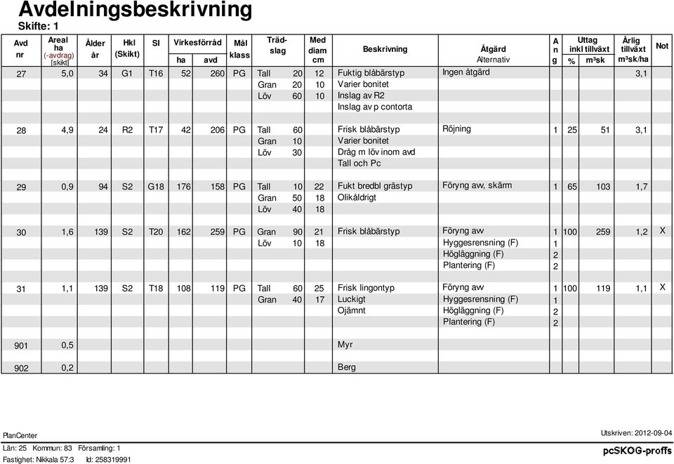 blåbärtyp Föryng avv Hyggerenning (F) Högläggning (F) Plantering (F) 0 59, 5 7 Frik lingontyp Luckigt Ojänt Föryng avv Hyggerenning (F) Högläggning (F) Plantering (F) 0 9, 7 5,0 34 T6 5 PG 8