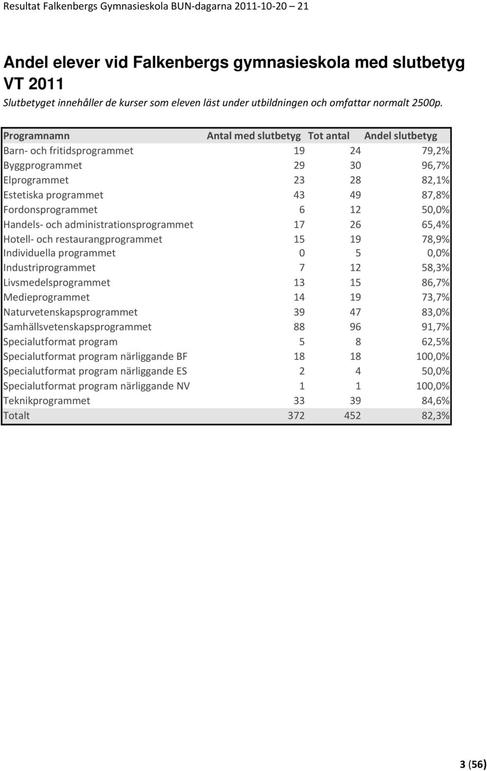 6 12 50,0% Handels och administrationsprogrammet 17 26 65,4% Hotell och restaurangprogrammet 15 19 78,9% Individuella programmet 0 5 0,0% Industriprogrammet 7 12 58,3% Livsmedelsprogrammet 13 15