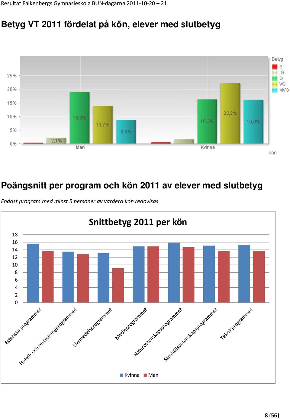 program med minst 5 persone av varderaa kön redovisas 18 16