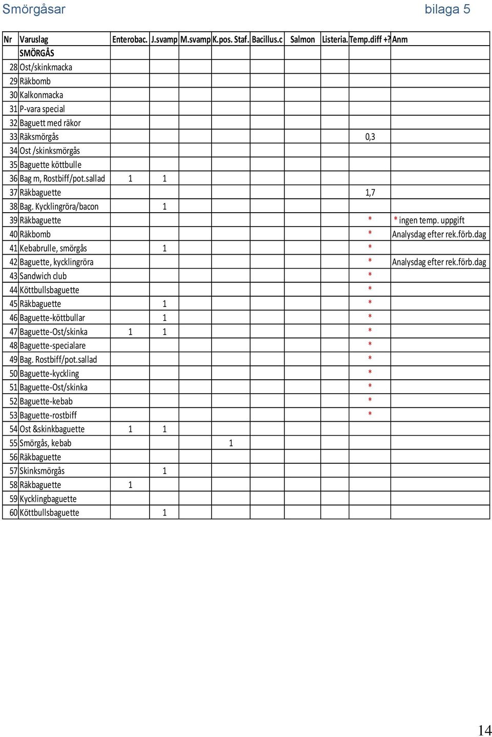 sallad 1 1 37 Räkbaguette 1,7 38 Bag. Kycklingröra/bacon 1 39 Räkbaguette * * ingen temp. uppgift 40 Räkbomb * Analysdag efter rek.förb.