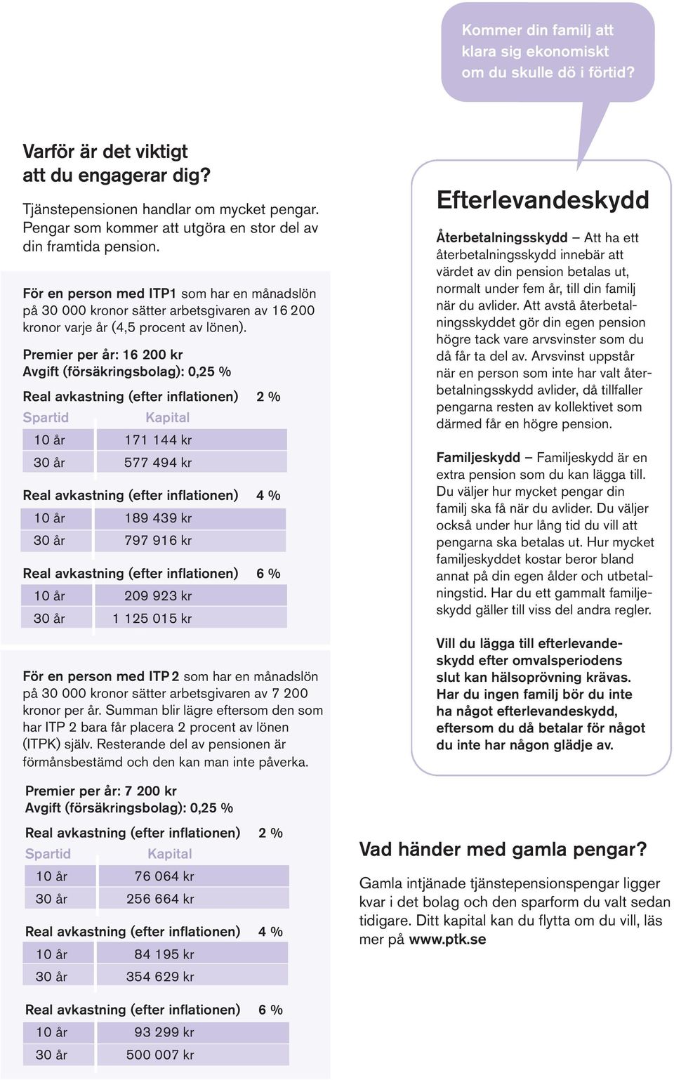 Premier per år: 16 200 kr Avgift (försäkringsbolag): 0,25 % Real avkastning (efter inflationen) 2 % Spartid Kapital 10 år 171 144 kr 30 år 577 494 kr Real avkastning (efter inflationen) 4 % 10 år 189