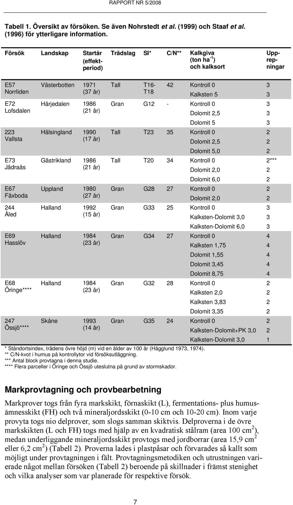 47 Össjö**** Västerbotten 1971 (7 år) Härjedalen 1986 (1 år) Hälsingland 1990 (17 år) Gästrikland 1986 (1 år) Uppland 1980 (7 år) Halland 199 (15 år) Halland 1984 ( år) Halland 1984 ( år) Skåne 199