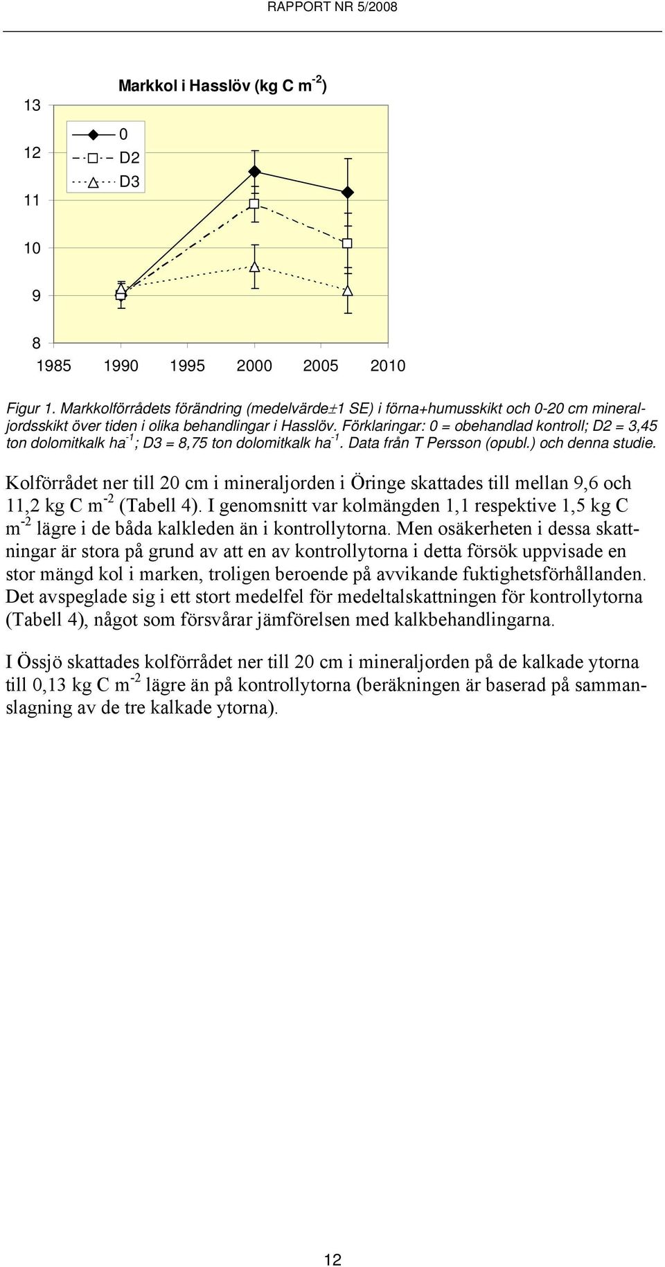 Förklaringar: 0 = obehandlad kontroll; D =,45 ton dolomitkalk ha -1 ; D = 8,75 ton dolomitkalk ha -1. Data från T Persson (opubl.) och denna studie.