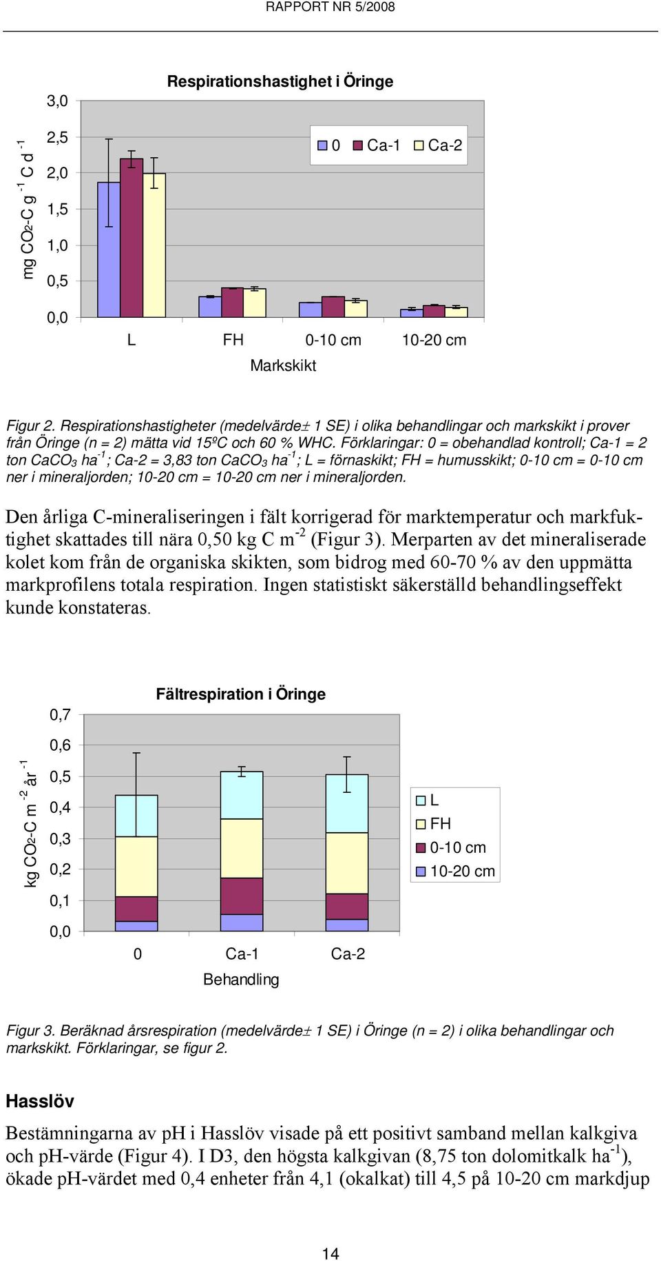 Förklaringar: 0 = obehandlad kontroll; Ca-1 = ton CaCO ha -1 ; Ca- =,8 ton CaCO ha -1 ; L = förnaskikt; FH = humusskikt; 0-10 cm = 0-10 cm ner i mineraljorden; 10-0 cm = 10-0 cm ner i mineraljorden.