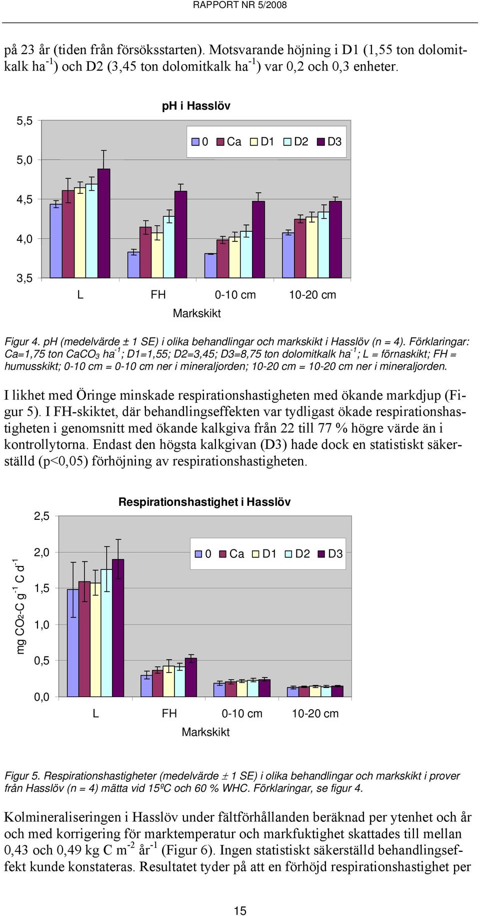Förklaringar: Ca=1,75 ton CaCO ha -1 ; D1=1,55; D=,45; D=8,75 ton dolomitkalk ha -1 ; L = förnaskikt; FH = humusskikt; 0-10 cm = 0-10 cm ner i mineraljorden; 10-0 cm = 10-0 cm ner i mineraljorden.