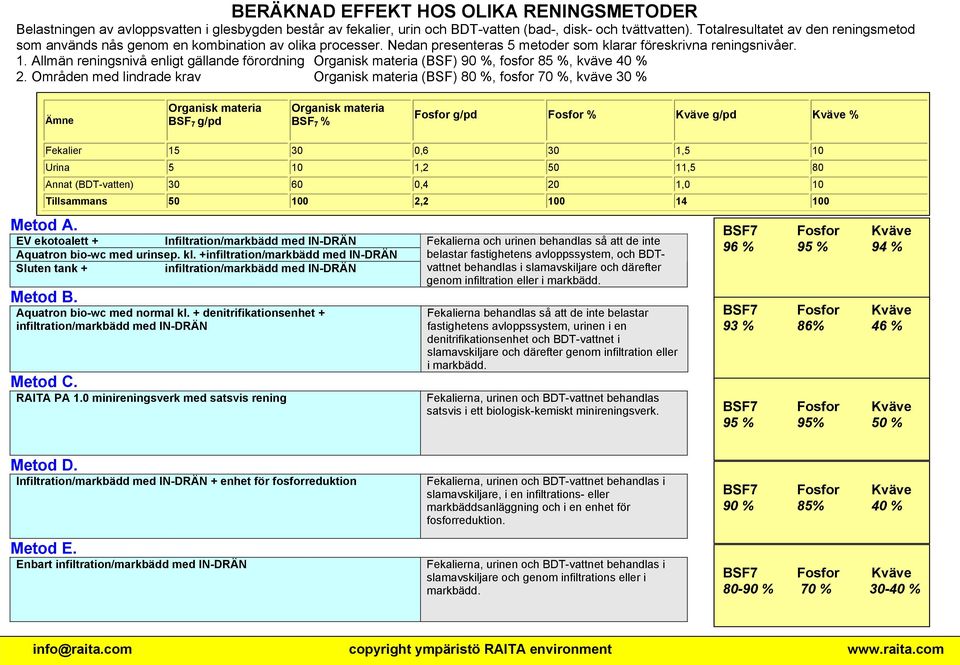 Allmän reningsnivå enligt gällande förordning Organisk materia (BSF) 90 %, fosfor 85 %, kväve 40 % 2.