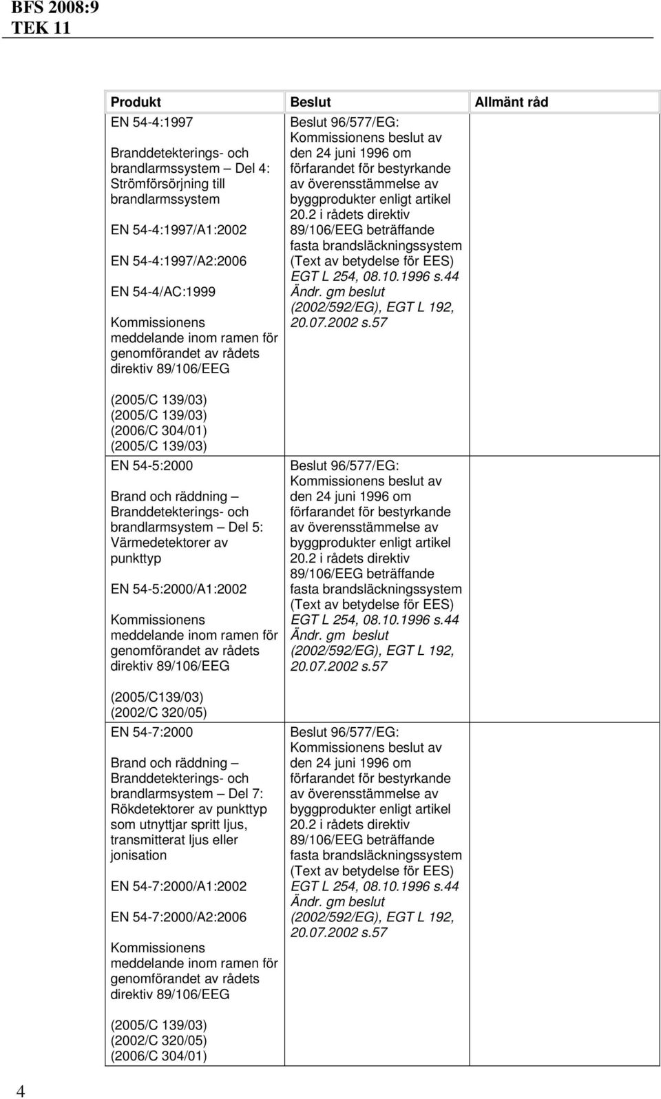 Del 7: Rökdetektorer av punkttyp som utnyttjar spritt ljus, transmitterat ljus eller jonisation EN 54-7:2000/A1:2002 EN 54-7:2000/A2:2006 (2002/C 320/05) Beslut 96/577/EG: fasta brandsläckningssystem