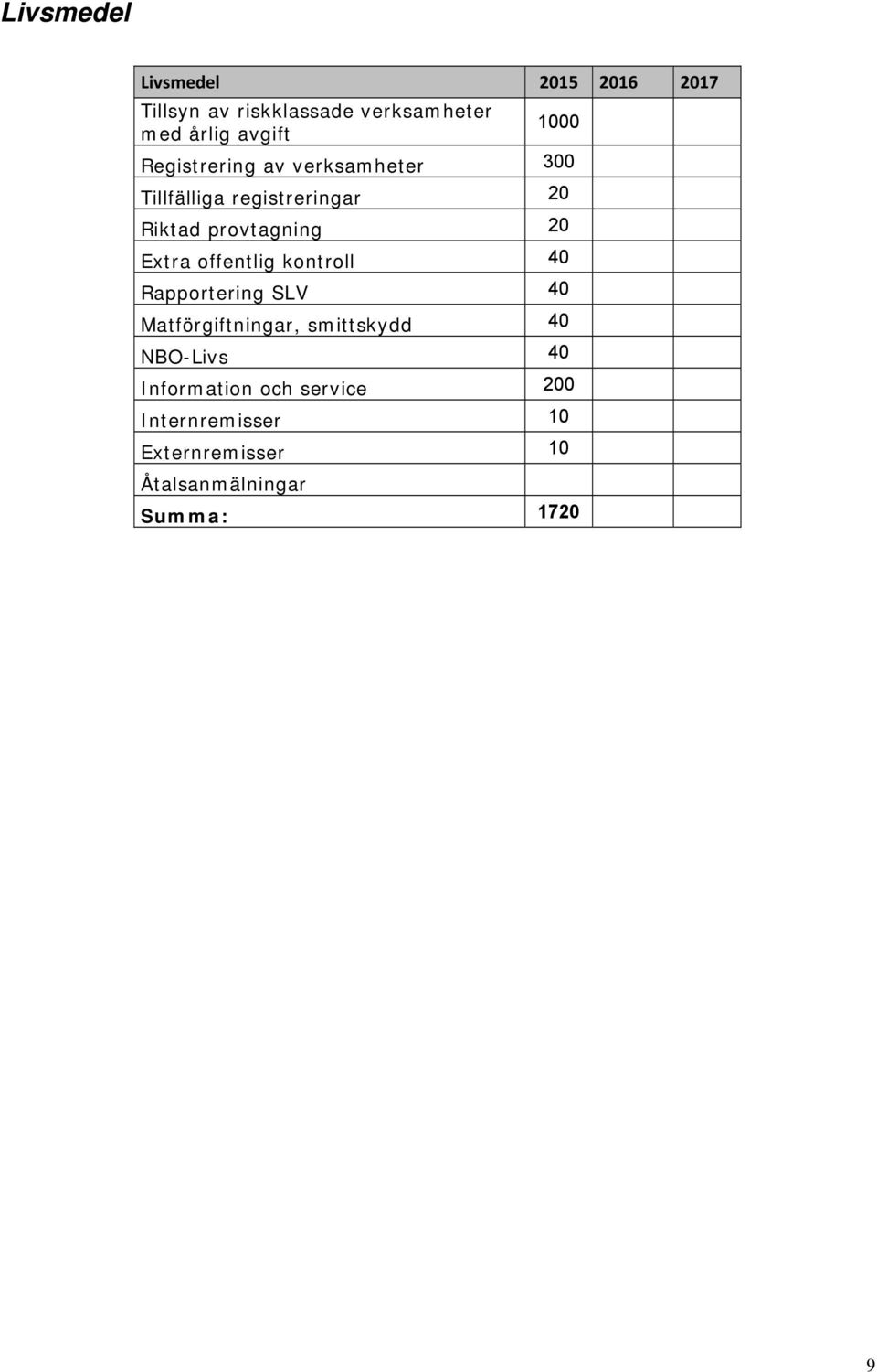 Extra offentlig kontroll 40 Rapportering SLV 40 Matförgiftningar, smittskydd 40 NBO-Livs 40