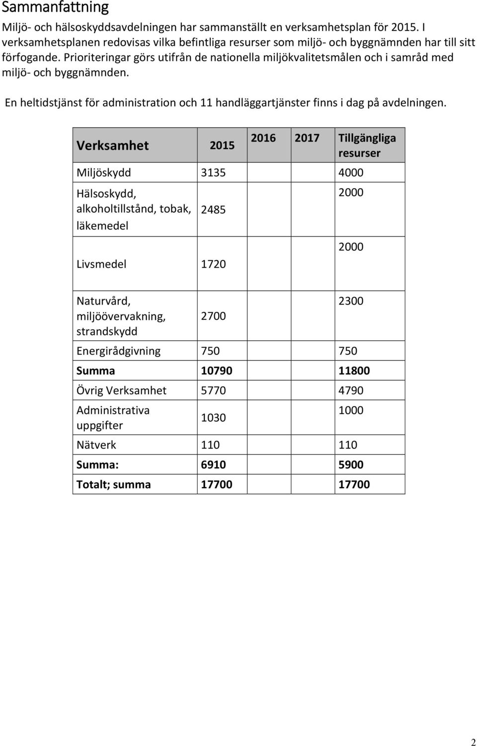 Prioriteringar görs utifrån de nationella miljökvalitetsmålen och i samråd med miljö och byggnämnden.