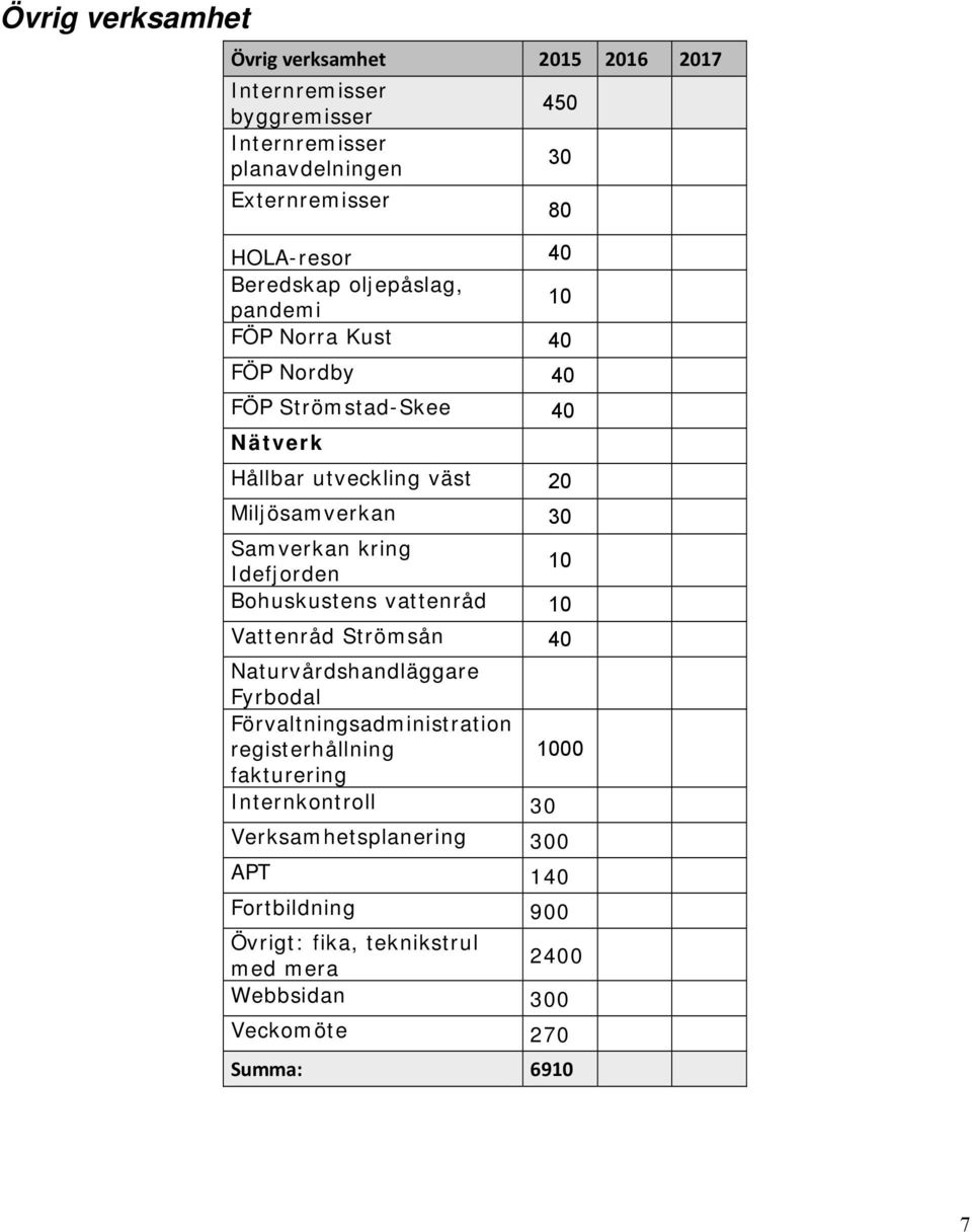 kring Idefjorden 10 Bohuskustens vattenråd 10 Vattenråd Strömsån 40 Naturvårdshandläggare Fyrbodal Förvaltningsadministration registerhållning 1000