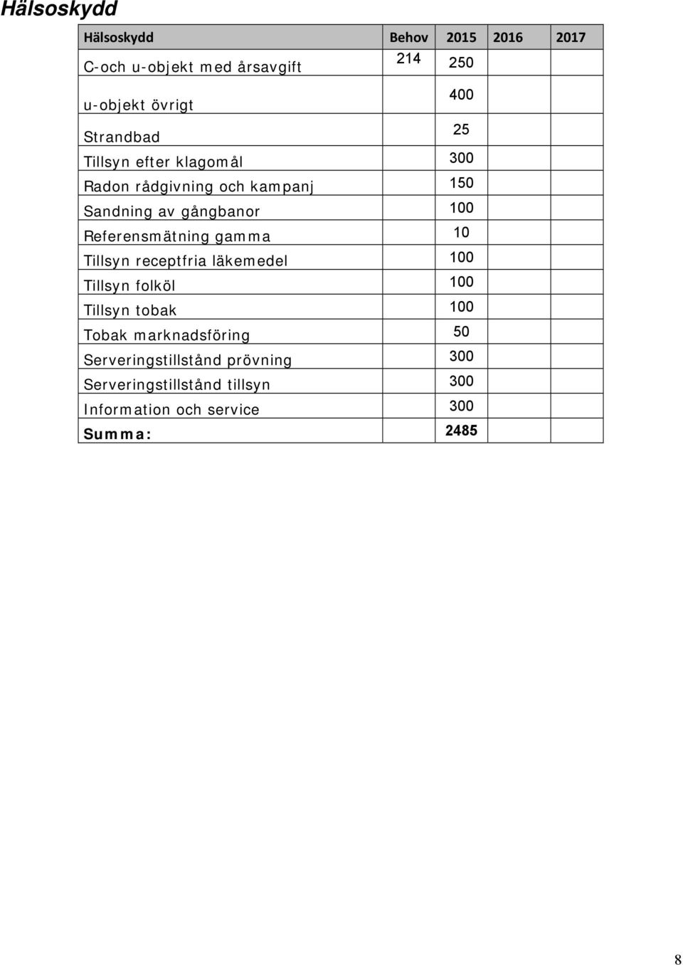 Referensmätning gamma 10 Tillsyn receptfria läkemedel 100 Tillsyn folköl 100 Tillsyn tobak 100 Tobak