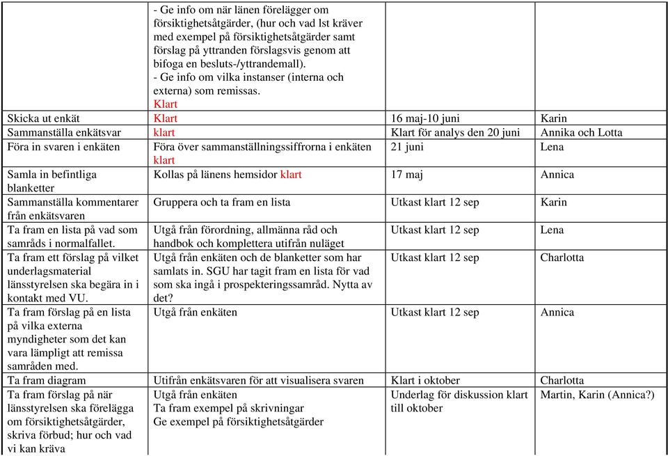 Skicka ut enkät 16 maj-10 juni Karin Sammanställa enkätsvar klart för analys den 20 juni Annika och Lotta Föra in svaren i enkäten Föra över sammanställningssiffrorna i enkäten 21 juni Lena klart