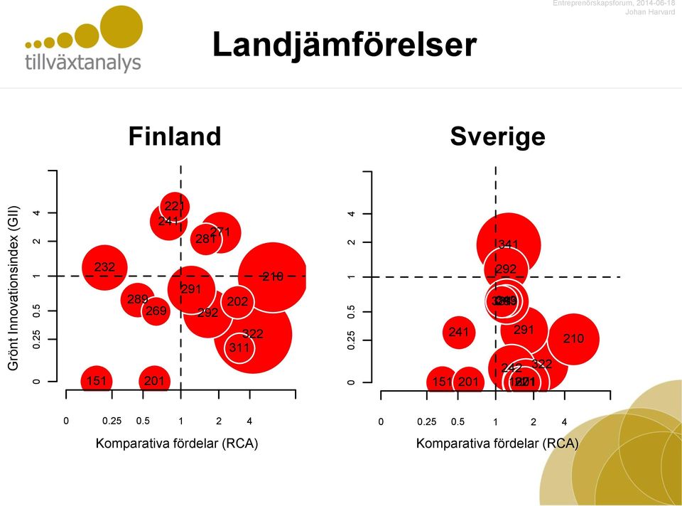 25 0.5 0.5 1 1 2 2 4 4 Finland Finland 0 0 0.25 0.25 0.5 0.5 1 1 2 2 4 4 Sverige Sweden 221 221 241 241 271 271 281 281 232 232 291 291 289 289 202 202 269 269 292 292 322 322