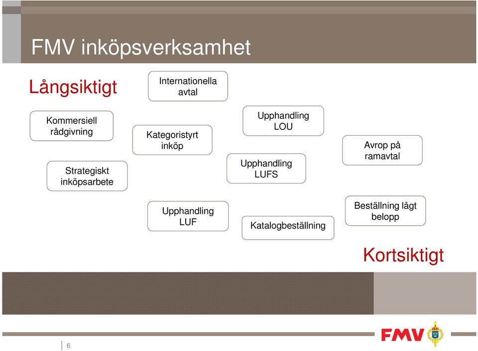 Upphandling LOU Upphandling materielprojekt LUFS 500 Avrop på ramavtal