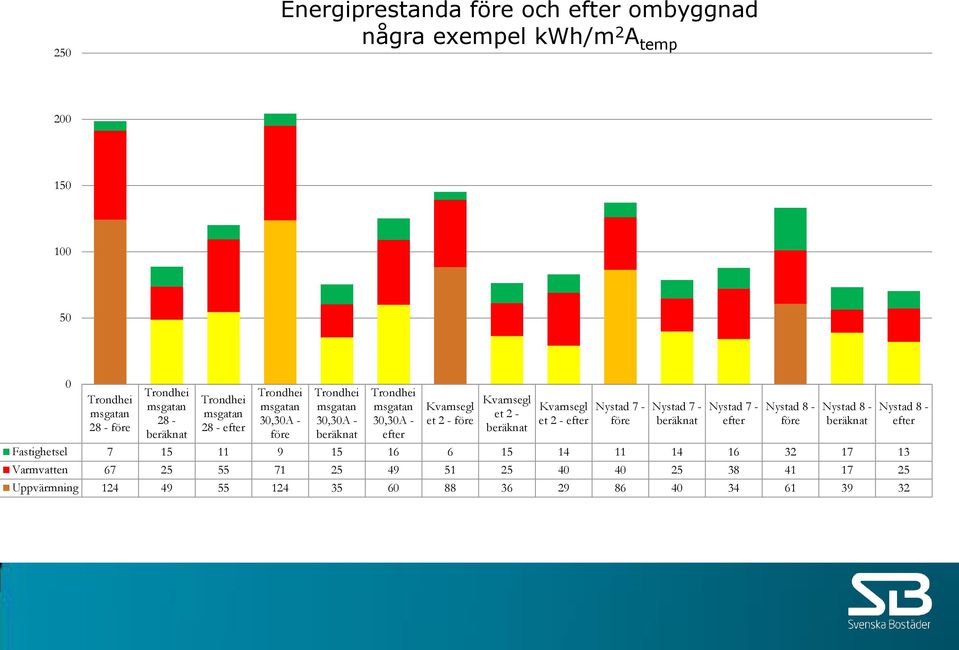 Kvarnsegl et 2 - beräknat Kvarnsegl et 2 - efter Nystad 7 - före Nystad 7 - beräknat Nystad 7 - efter Nystad 8 - före Nystad 8 - beräknat Fastighetsel 7 15