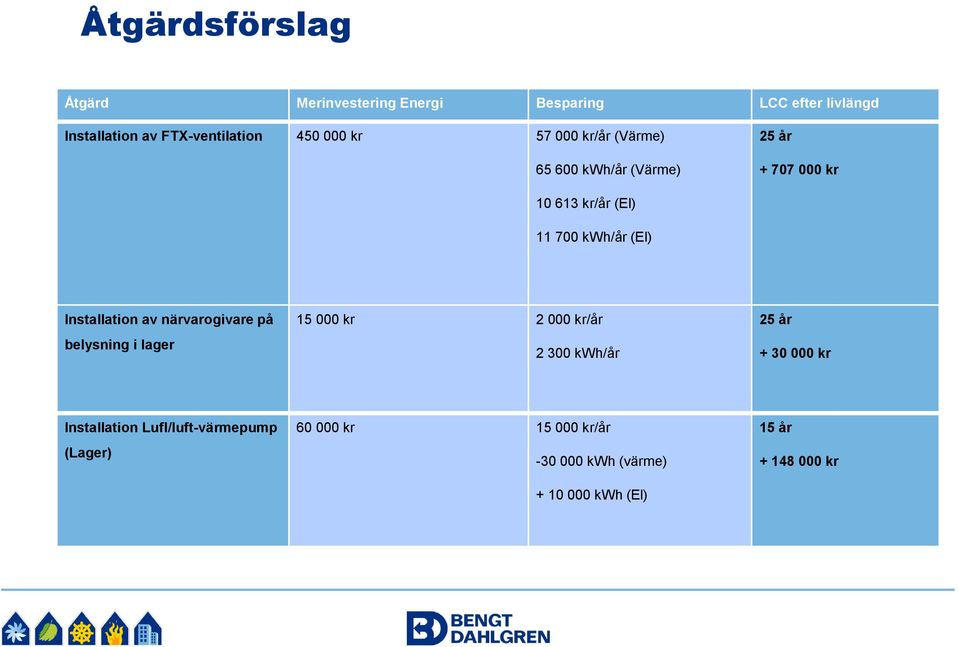 Installation av närvarogivare på belysning i lager 15 000 kr 2 000 kr/år 2 300 kwh/år 25 år + 30 000 kr