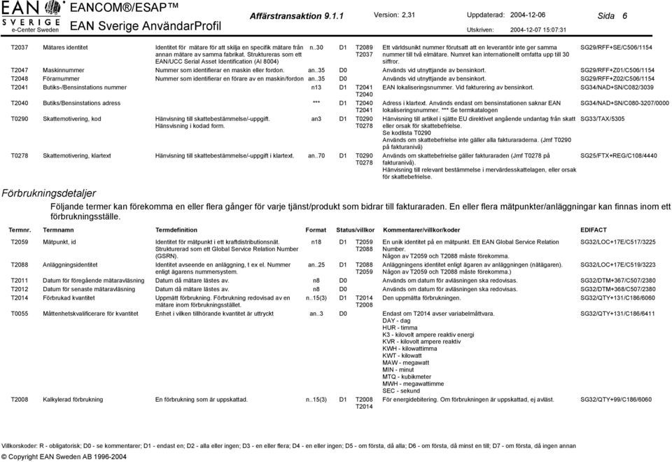 .35 D0 T2048 Förarnummer Nummer som identifierar en förare av en maskin/fordon an.