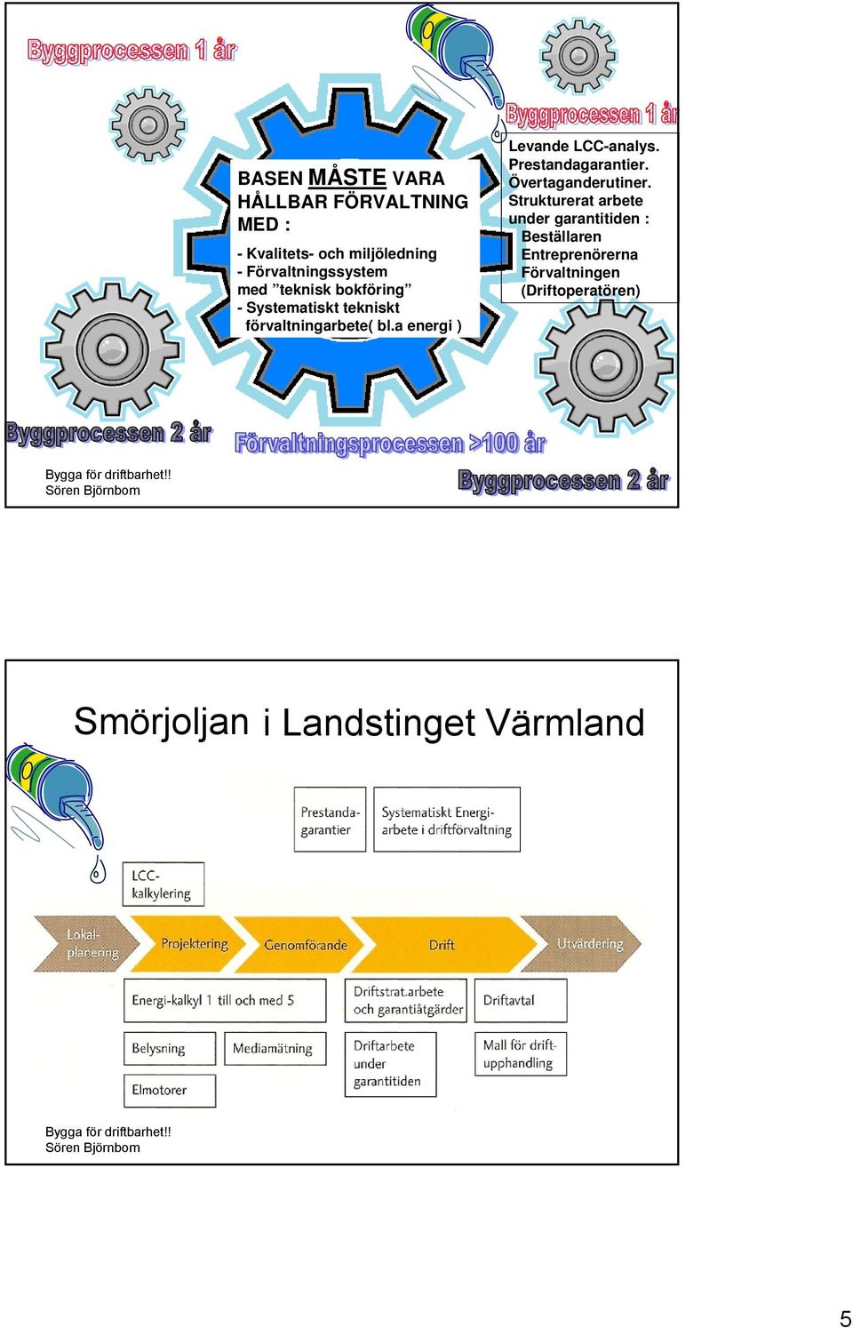 a energi ) Levande LCC-analys. Prestandagarantier. Övertaganderutiner.