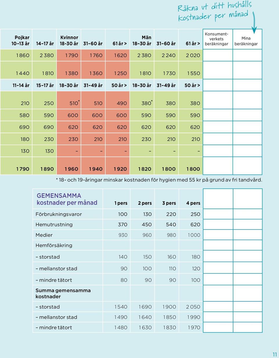 590 590 590 690 690 620 620 620 620 620 620 180 230 230 210 210 230 210 210 130 130 1 790 1 890 1 960 1 940 1 920 1 820 1 800 1 800 * 18- och 19-åringar minskar kostnaden för hygien med 55 kr på