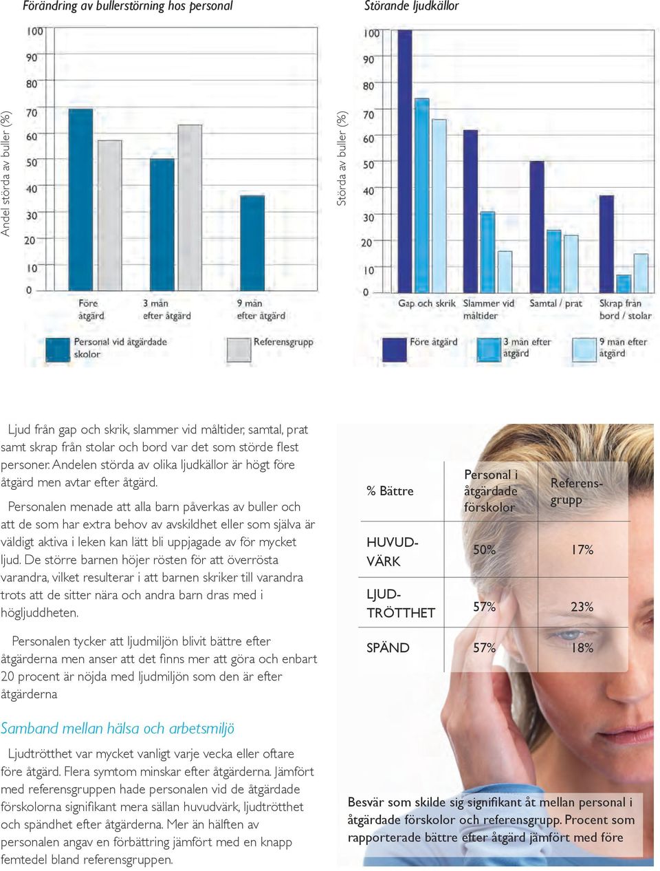 Personalen menade att alla barn påverkas av buller och att de som har extra behov av avskildhet eller som själva är väldigt aktiva i leken kan lätt bli uppjagade av för mycket ljud.