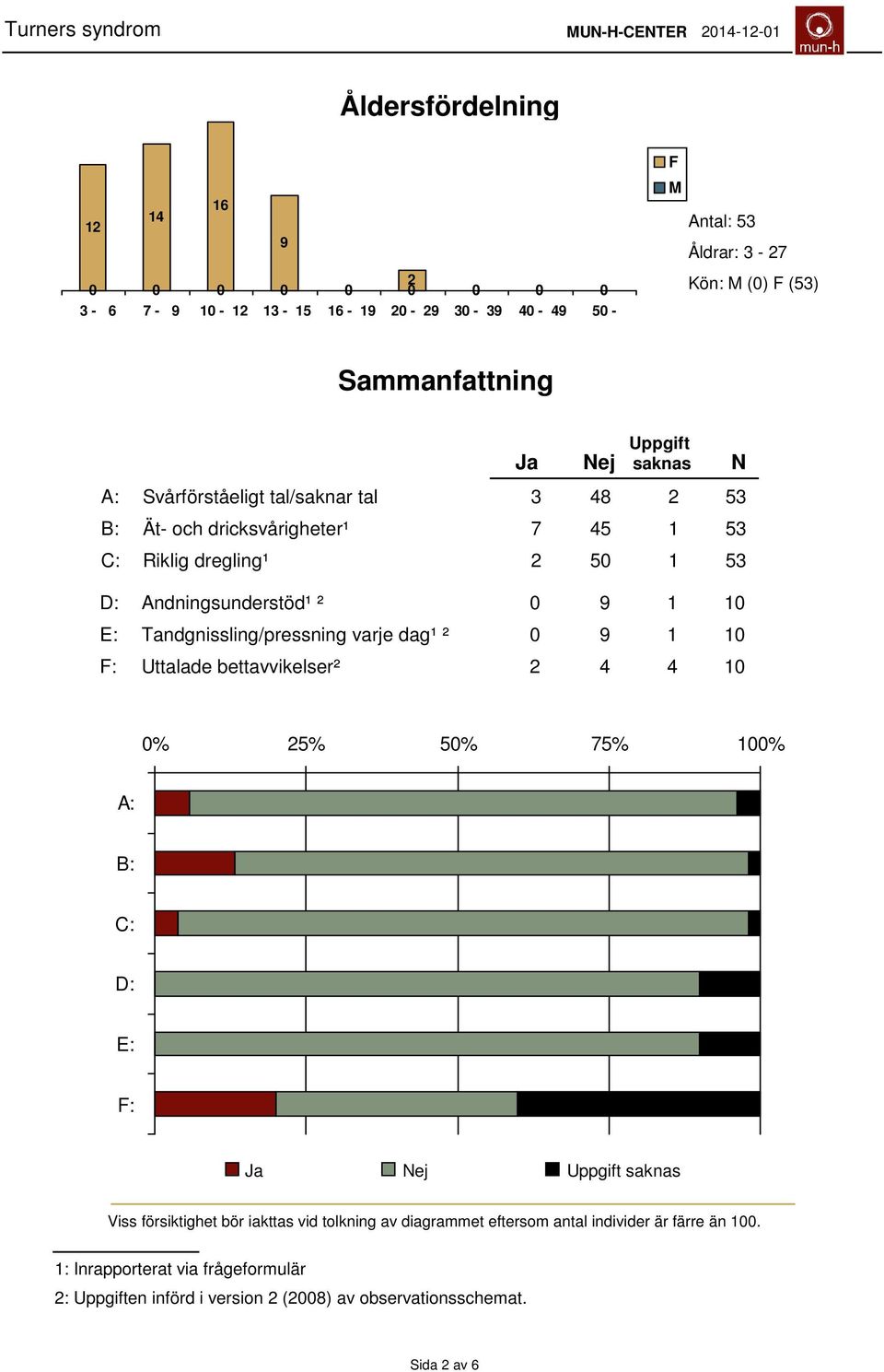 Tandgnissling/pressning varje dag¹ ² 0 9 1 10 F: Uttalade bettavvikelser² 2 4 4 10 Ja Nej N 0% 25% 50% 75% 100% A: B: C: D: E: F: Ja Nej Uppgift saknas Viss