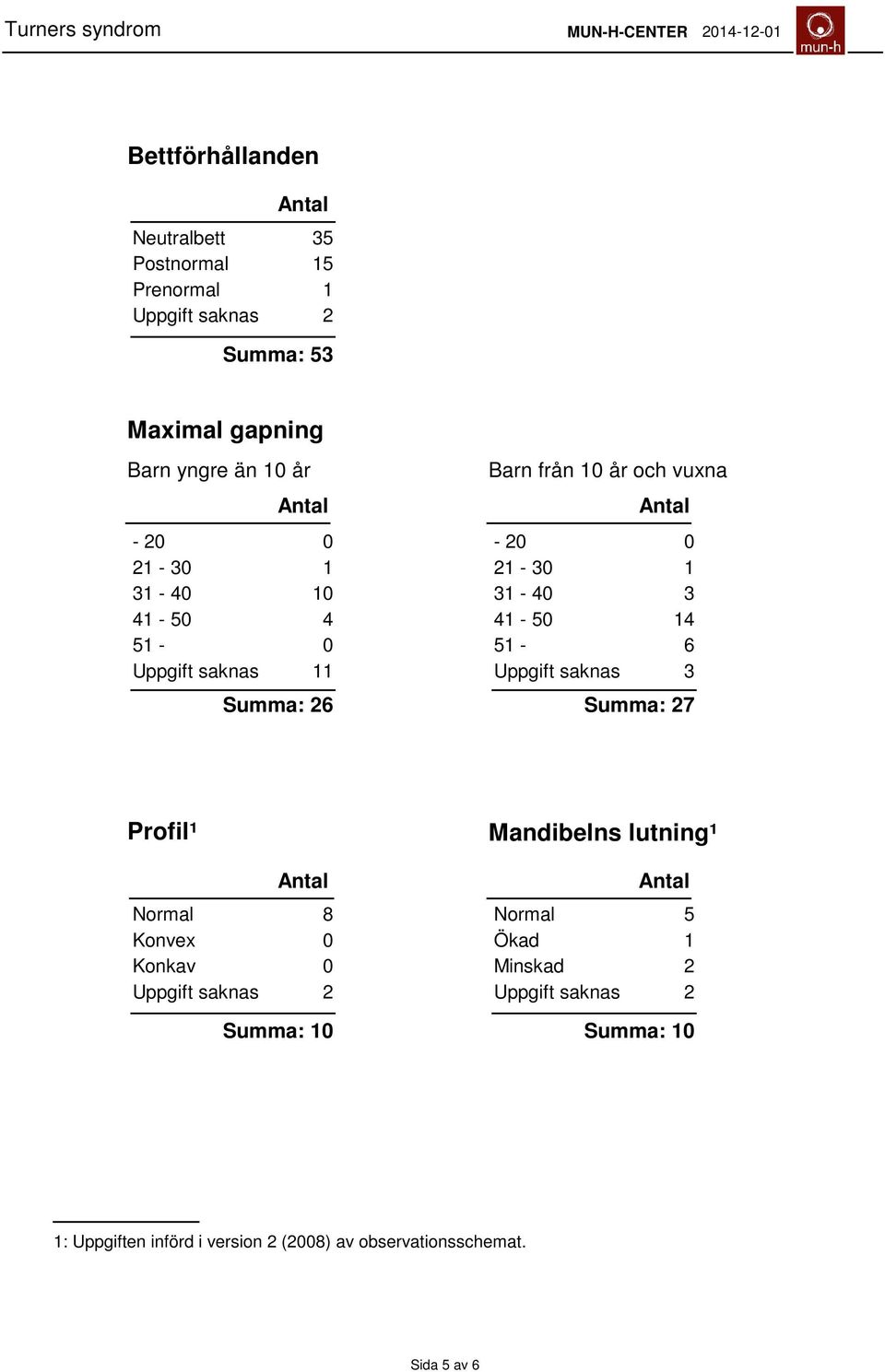 14 51-6 Uppgift saknas 3 Summa: 27 Profil¹ Normal 8 Konvex 0 Konkav 0 Uppgift saknas 2 Summa: 10 Mandibelns lutning¹