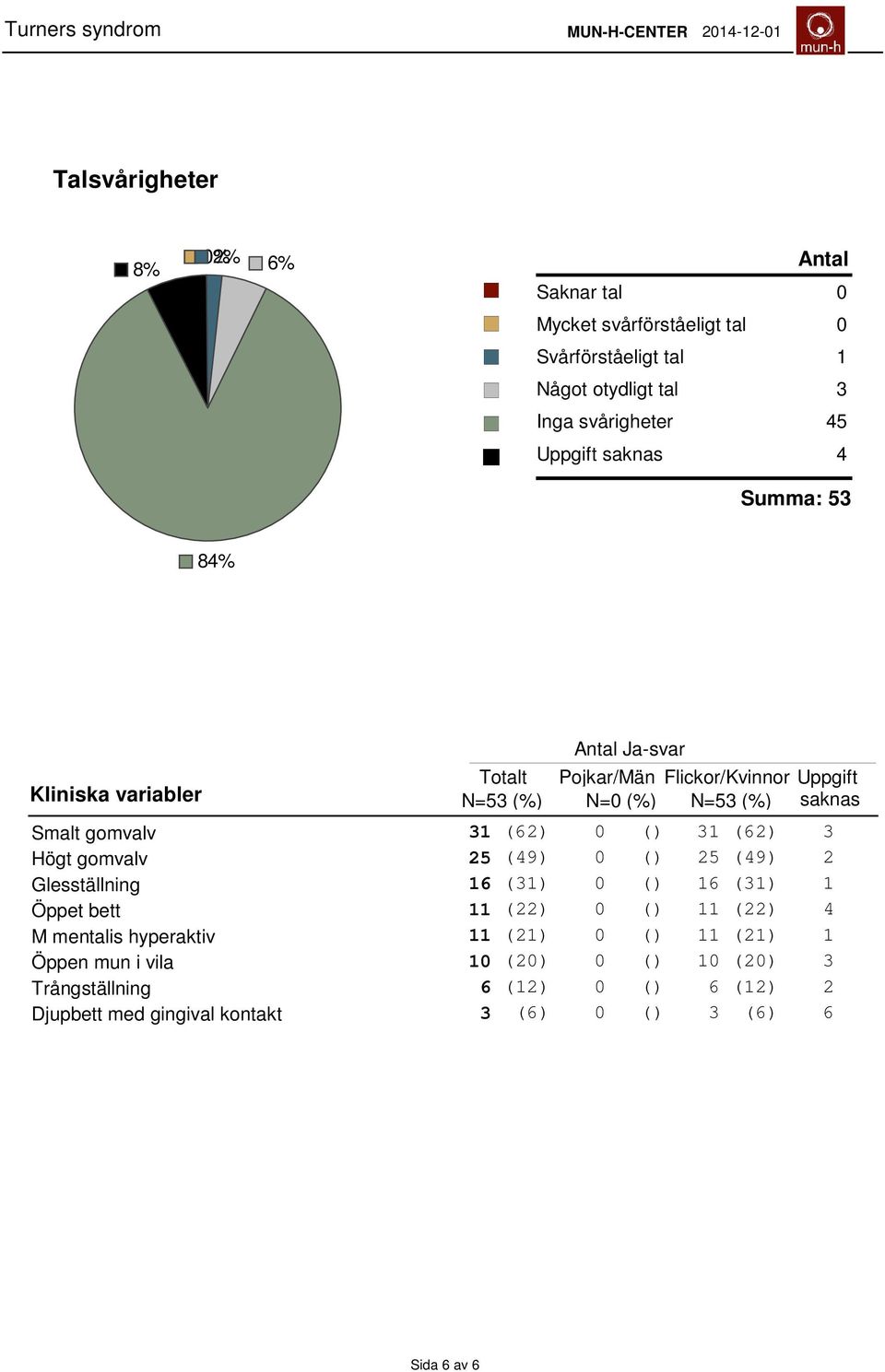 (62) 3 Högt gomvalv 25 (49) 0 () 25 (49) 2 Glesställning 16 (31) 0 () 16 (31) 1 Öppet bett 11 (22) 0 () 11 (22) 4 M mentalis hyperaktiv 11 (21) 0