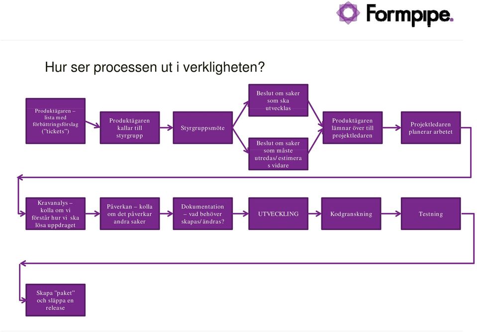 Produktägaren lista med förbättringsförslag ( tickets ) Produktägaren kallar till styrgrupp Styrgruppsmöte Beslut om saker som ska