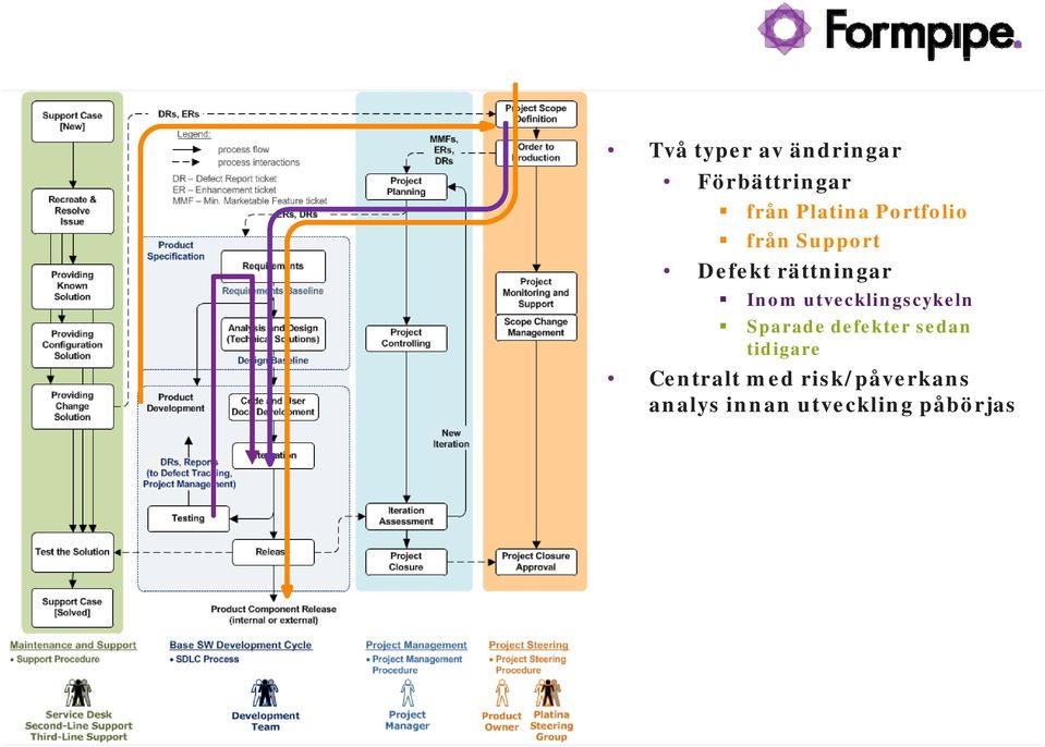 utvecklingscykeln Sparade defekter sedan tidigare