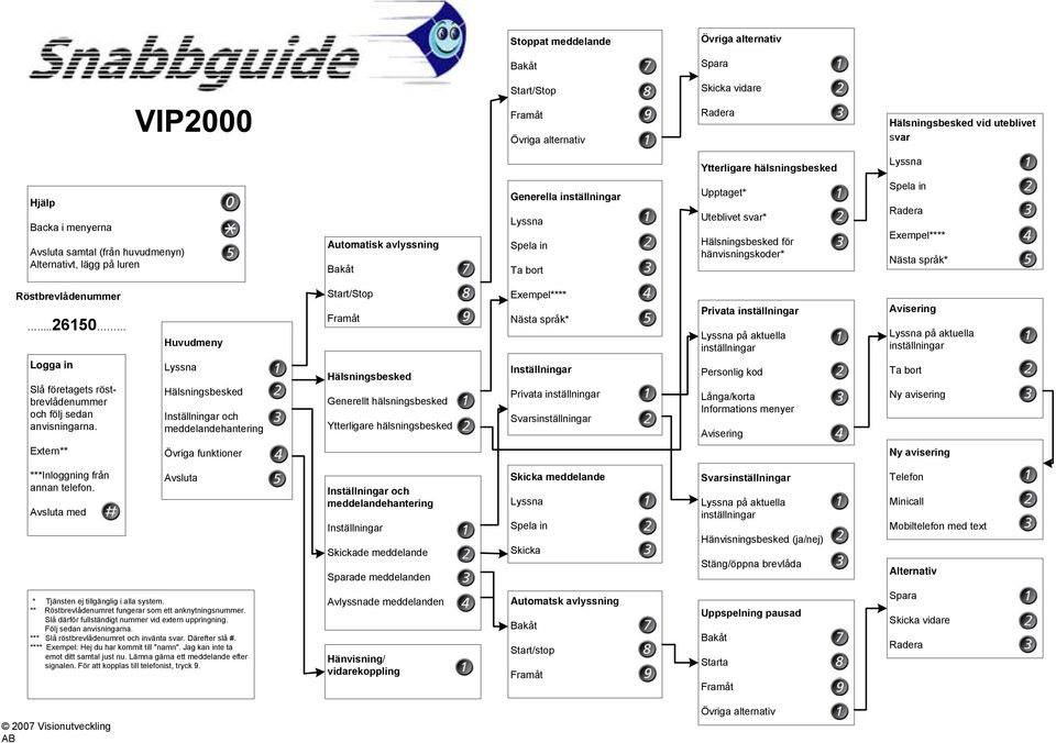 .. Huvudmeny Start/Stop Exempel**** Nästa språk* Privata på aktuella Avisering på aktuella Logga in Slå företagets röstbrevlådenummer och följ sedan anvisningarna.