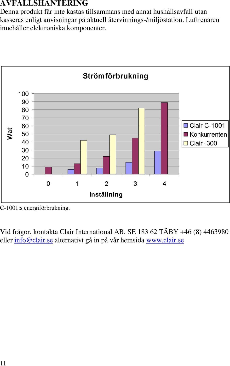 Strömförbrukning 100 90 80 70 60 50 40 30 20 10 0 0 1 2 3 4 Clair C-1001 Konkurrenten Clair -300 Inställning C-1001:s