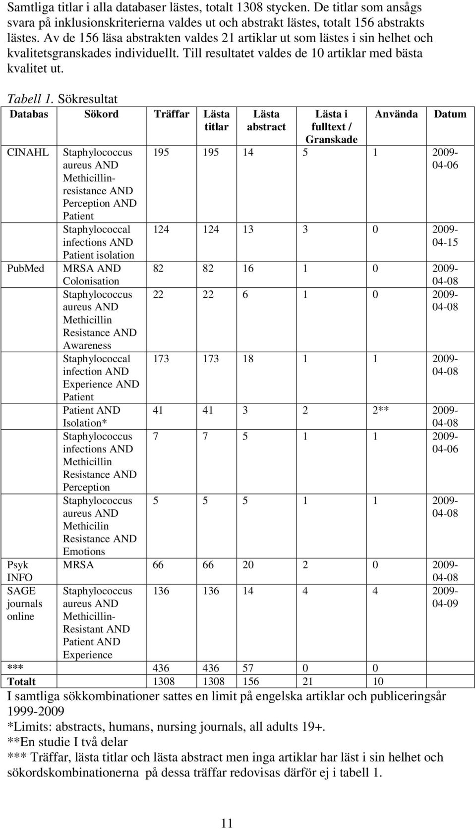 Sökresultat Databas Sökord Träffar Lästa titlar CINAHL PubMed Psyk INFO SAGE journals online Staphylococcus aureus AND Methicillinresistance AND Perception AND Patient Staphylococcal infections AND