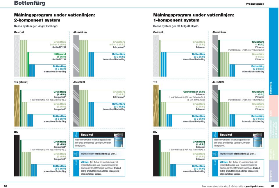 3) Häftgrund (1 skikt) Gelshield 200 International International (5 skikt) Primocon International International Trä (stabilt) (1 skikt) Interprotect (1 skikt förtunnat 10-15% med Förtunning No.