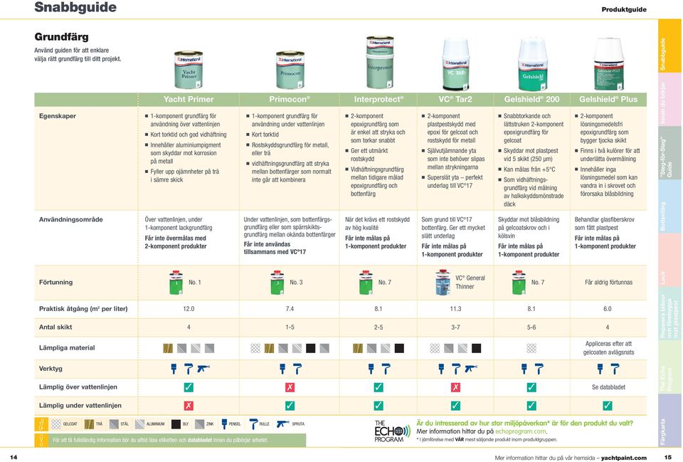 korrosion på metall n Fyller upp ojämnheter på trä i sämre skick Över vattenlinjen, under 1-komponent lackgrundfärg Får inte övermålas med 2-komponent produkter n 1-komponent grundfärg för användning