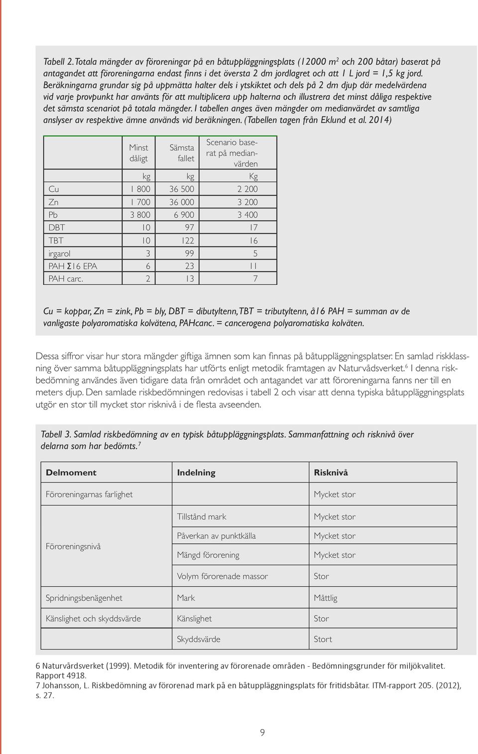 Beräkningarna grundar sig på uppmätta halter dels i ytskiktet och dels på 2 dm djup där medelvärdena vid varje provpunkt har använts för att multiplicera upp halterna och illustrera det minst dåliga