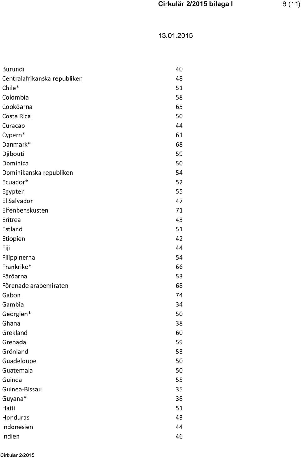 Estland 51 Etiopien 42 Fiji 44 Filippinerna 54 Frankrike* 66 Färöarna 53 Förenade arabemiraten 68 Gabon 74 Gambia 34 Georgien* 50 Ghana