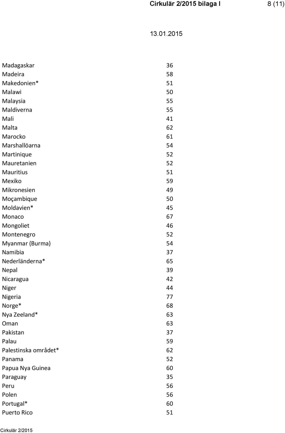 Mongoliet 46 Montenegro 52 Myanmar (Burma) 54 Namibia 37 Nederländerna* 65 Nepal 39 Nicaragua 42 Niger 44 Nigeria 77 Norge* 68 Nya