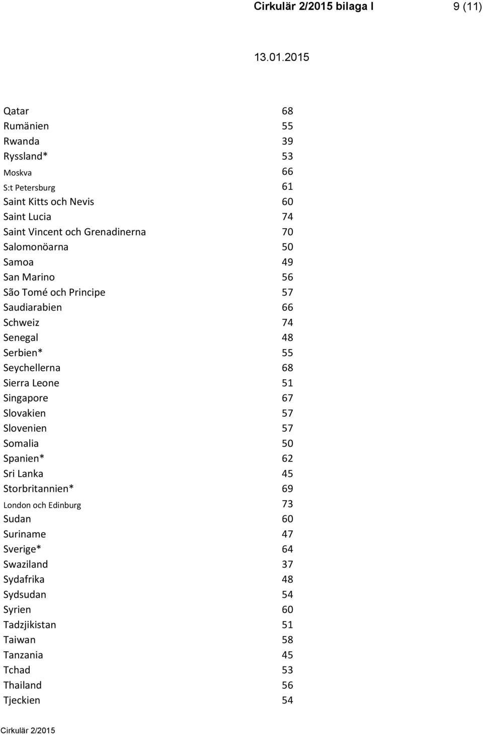 Seychellerna 68 Sierra Leone 51 Singapore 67 Slovakien 57 Slovenien 57 Somalia 50 Spanien* 62 Sri Lanka 45 Storbritannien* 69 London och