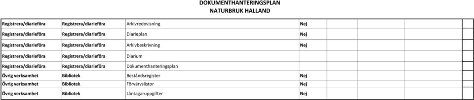 Registrera/diarieföra Diarium Registrera/diarieföra Registrera/diarieföra Dokumenthanteringsplan Övrig