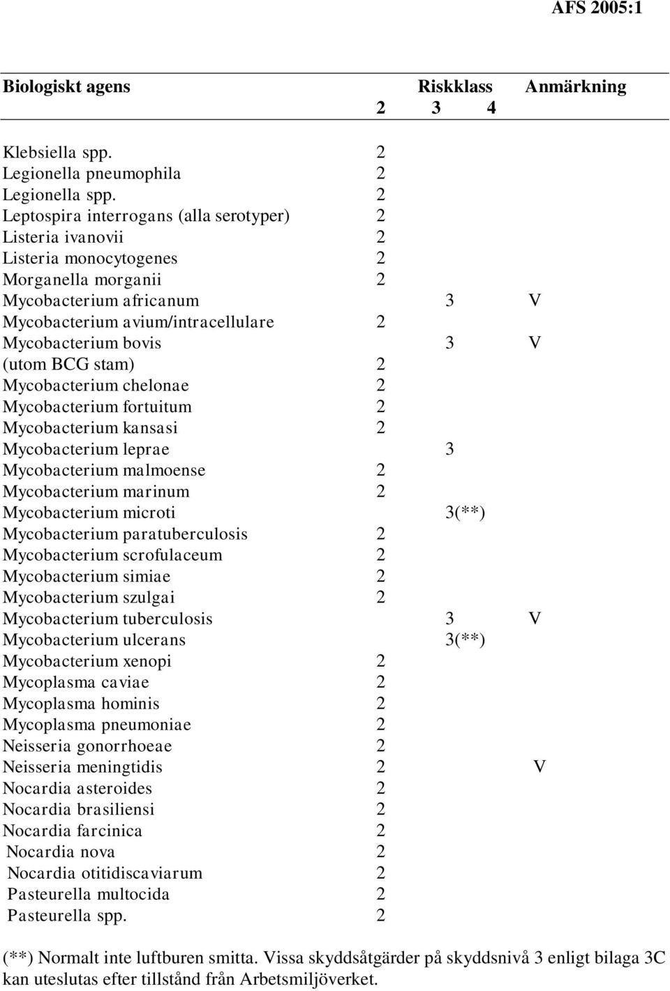 (utom BCG stam) 2 Mycobacterium chelonae 2 Mycobacterium fortuitum 2 Mycobacterium kansasi 2 Mycobacterium leprae 3 Mycobacterium malmoense 2 Mycobacterium marinum 2 Mycobacterium microti 3(**)