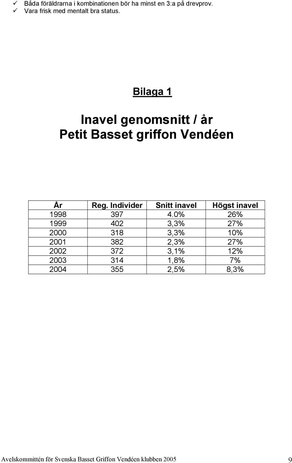 Bilaga 1 Inavel genomsnitt / år Petit Basset griffon Vendéen År Reg.