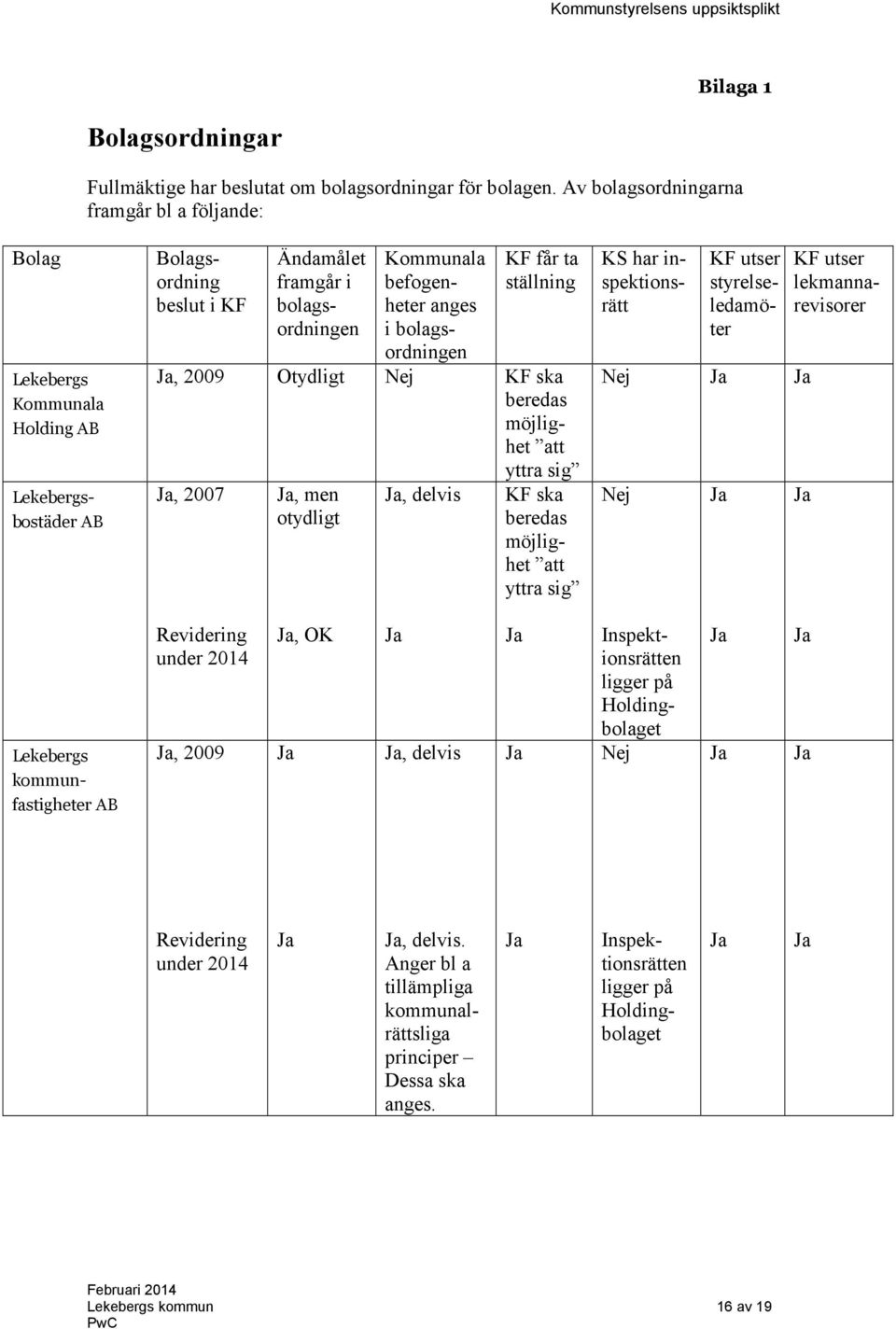 bolagsordningen KF får ta ställning, 2009 Otydligt Nej KF ska beredas möjlighet att yttra sig, 2007, men otydligt, delvis KF ska beredas möjlighet att yttra sig KS har inspektionsrätt KF utser